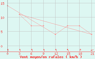 Courbe de la force du vent pour Staraja Russa