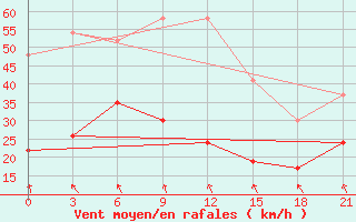 Courbe de la force du vent pour Levitha