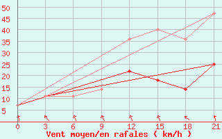 Courbe de la force du vent pour Kursk