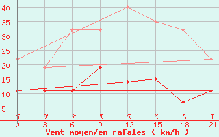 Courbe de la force du vent pour Lazdijai