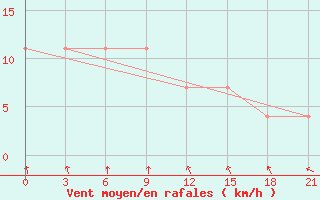 Courbe de la force du vent pour Klin