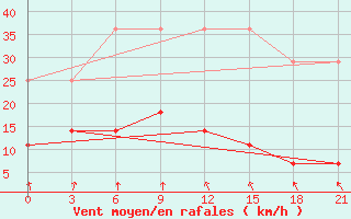 Courbe de la force du vent pour Shanghai