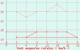 Courbe de la force du vent pour Telsiai