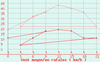 Courbe de la force du vent pour Lazdijai