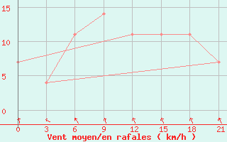 Courbe de la force du vent pour Morsansk