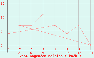 Courbe de la force du vent pour Hvalynsk