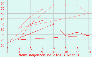 Courbe de la force du vent pour Vaida Guba Bay