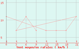 Courbe de la force du vent pour Klin