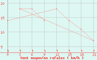 Courbe de la force du vent pour Staritsa