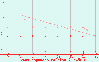 Courbe de la force du vent pour Sakun