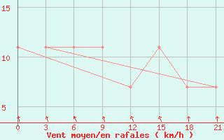 Courbe de la force du vent pour Vysnij Volocek