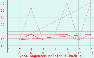 Courbe de la force du vent pour Aksakovo