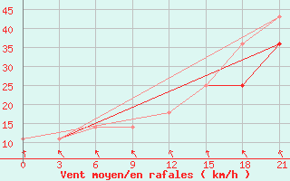 Courbe de la force du vent pour Teriberka