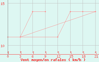 Courbe de la force du vent pour Perm