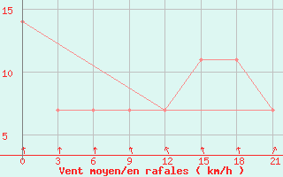 Courbe de la force du vent pour Aksakovo