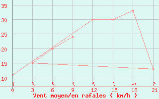 Courbe de la force du vent pour San Sebastian / Igueldo