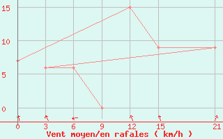 Courbe de la force du vent pour Poso / Kasiguncu