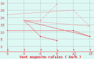 Courbe de la force du vent pour Hujirt