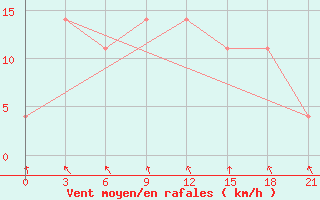 Courbe de la force du vent pour Ersov