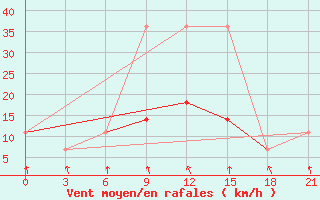 Courbe de la force du vent pour Novoannenskij