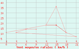 Courbe de la force du vent pour Kostjvkovici