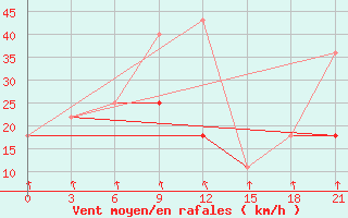 Courbe de la force du vent pour Aksakovo