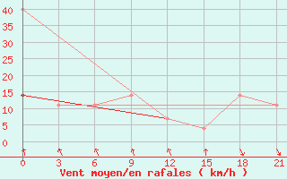 Courbe de la force du vent pour Syzran