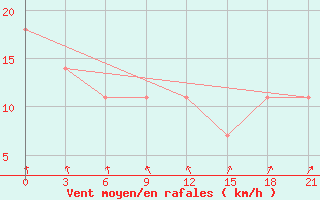 Courbe de la force du vent pour Samary