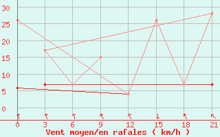 Courbe de la force du vent pour Medenine
