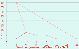 Courbe de la force du vent pour Artibas