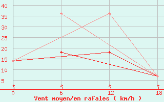 Courbe de la force du vent pour Nikel