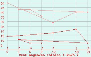 Courbe de la force du vent pour Chang Dao