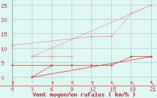 Courbe de la force du vent pour Vetluga