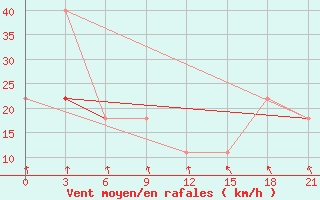 Courbe de la force du vent pour Raznavolok