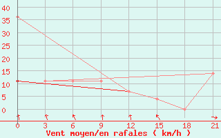 Courbe de la force du vent pour Bobruysr