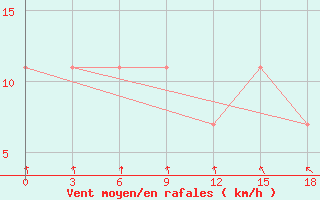 Courbe de la force du vent pour Okunev Nos