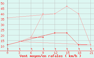 Courbe de la force du vent pour Karabulak