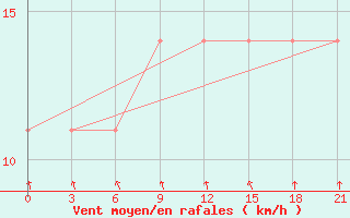 Courbe de la force du vent pour Sar