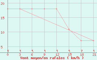 Courbe de la force du vent pour Karabulak