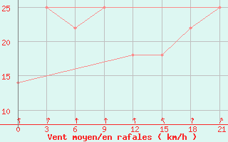 Courbe de la force du vent pour Furmanovo