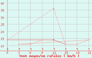 Courbe de la force du vent pour Kargopol