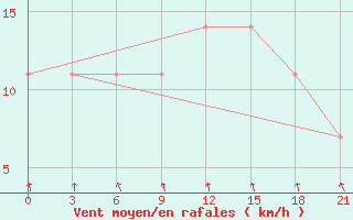 Courbe de la force du vent pour Aksakovo