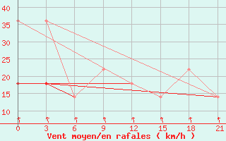 Courbe de la force du vent pour Celno-Versiny