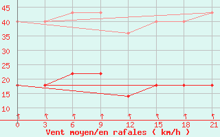 Courbe de la force du vent pour Rjazan