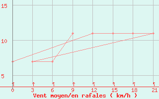 Courbe de la force du vent pour Izma