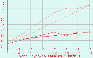 Courbe de la force du vent pour Klin