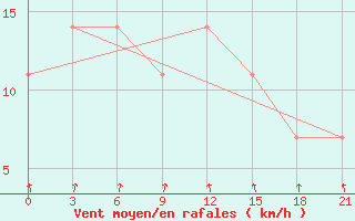 Courbe de la force du vent pour Rjazan