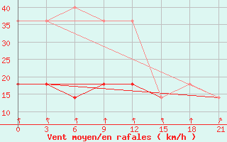 Courbe de la force du vent pour Aluksne