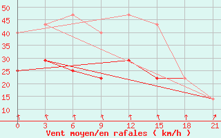 Courbe de la force du vent pour Kreml