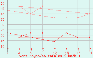 Courbe de la force du vent pour Aksakovo